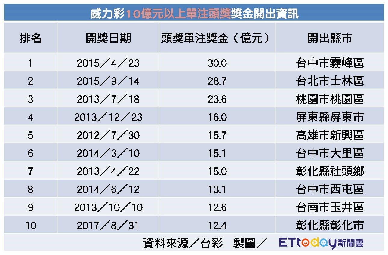 ▲▼10億元以上威力彩頭獎開出資訊。（圖／記者許力方製）