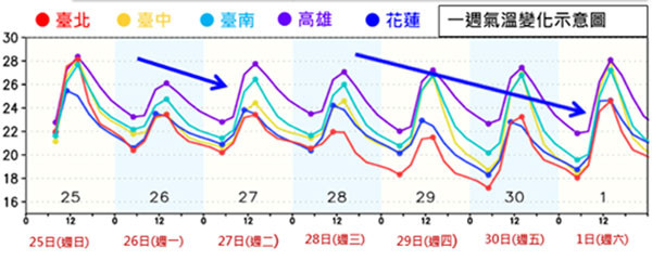 ▲▼一周天氣。（圖／中央氣象局）