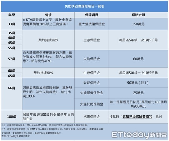 ▲▼東森保代以AIA友邦人壽長保幸福終身保險（失能扶助險）為例，假設一位30歲男性保額5萬元、繳費20年的保單試算各項理賠金。（圖／記者李蕙璇繪製）