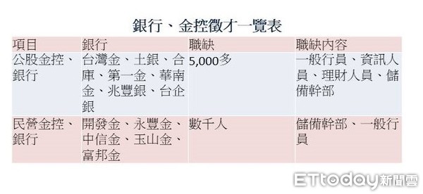 ▲▼金融業徵才。（製表／記者吳靜君）