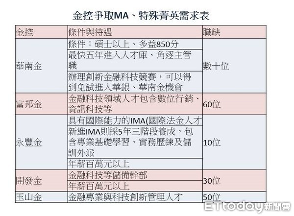 ▲▼金融業徵才。（製表／記者吳靜君）