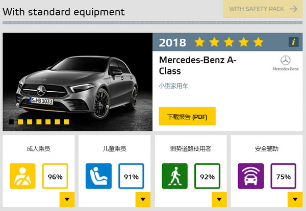 歐洲安全機構評選2018年各級最佳車款　賓士A-Class、Lexus ES雙雙獲獎（圖／翻攝自車廠／Euro NCAP）