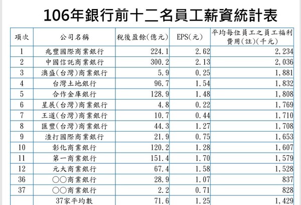 ▲▼銀行薪資一覽表。（圖／國民黨立委曾銘宗提供）