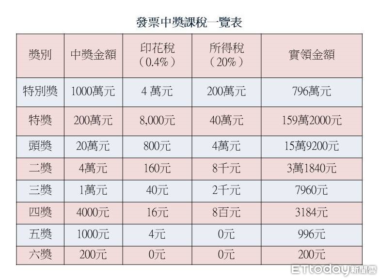 ▲▼發票中獎課稅。（製表／記者吳靜君）