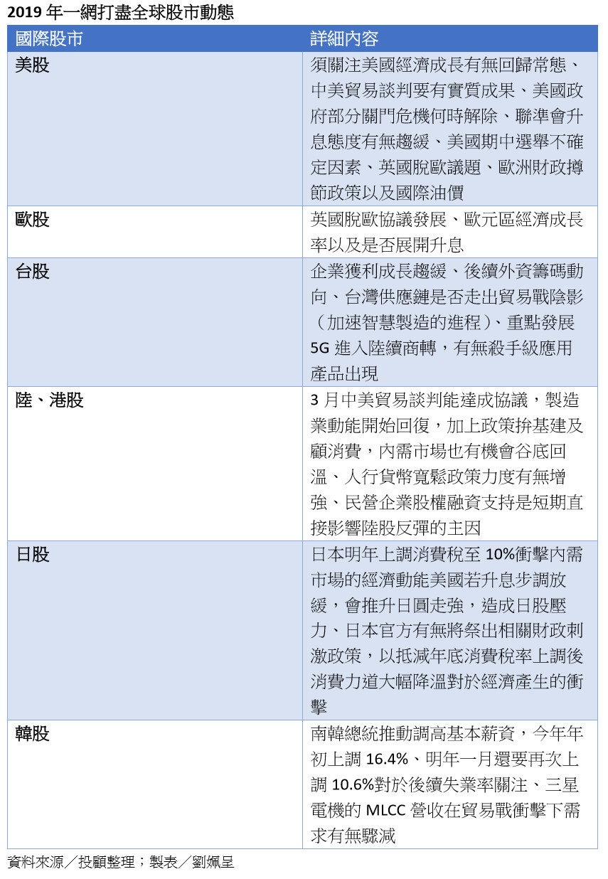 ▲▼2019年一網打盡全球股市動態。（資料來源／投顧整理；製表／劉姵呈）