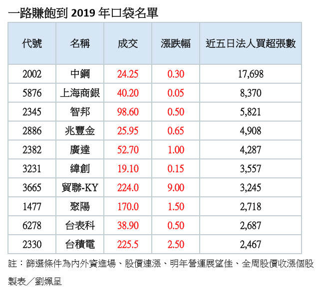 ▲▼一路賺飽到2019年台股口袋名單。（圖／記者劉姵呈製）