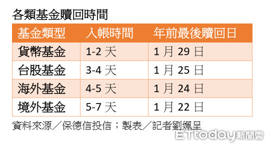 ▲▼各類基金贖回時間。（資料來源／保德信投信；製表／記者劉姵呈）