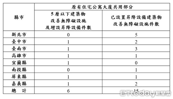 ▲▼營建署老公寓裝電梯補助。（圖／營建署提供）