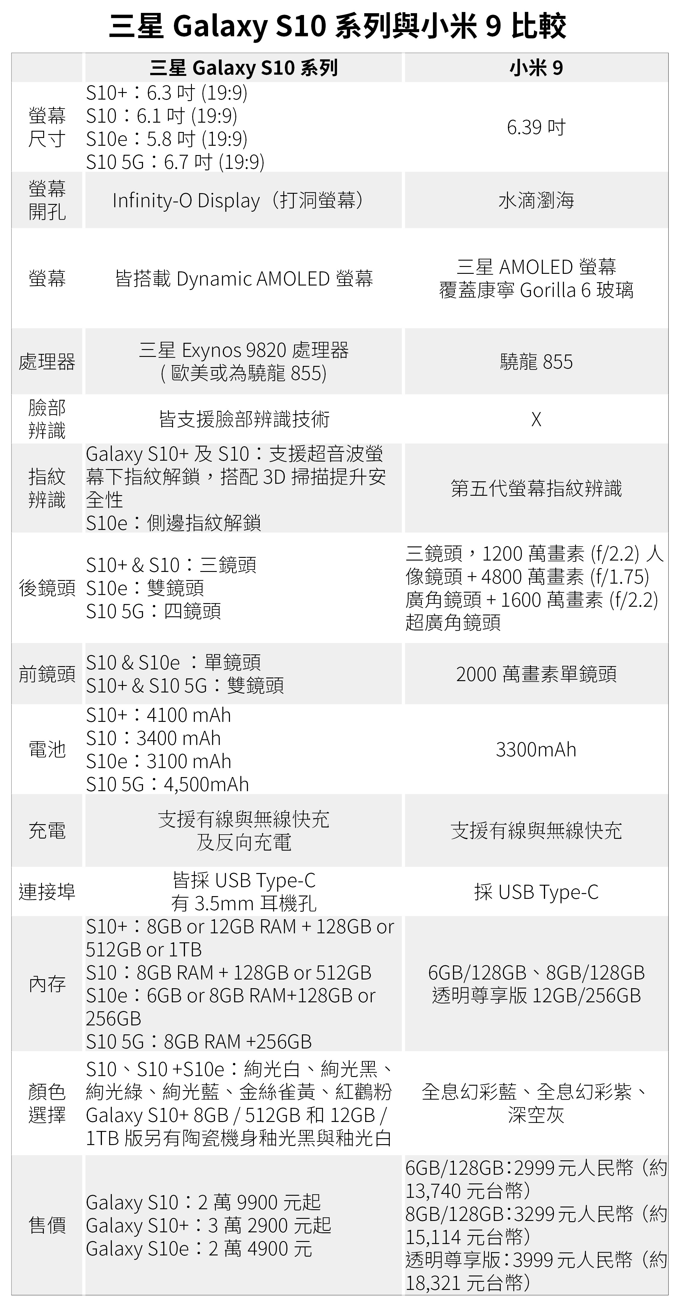 ▲▼ ▲▼ _三星Galaxy S10系列與小米9比較。（表／記者李瑞瑾製）