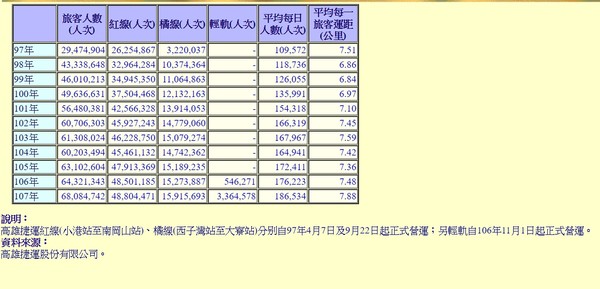 ▲▼高雄捷運最近十年搭乘人數漲3倍。（圖／翻攝自交通部統計資訊網）