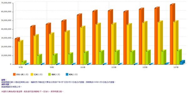 ▲▼高雄捷運最近十年搭乘人數漲3倍。（圖／翻攝自交通部統計資訊網）