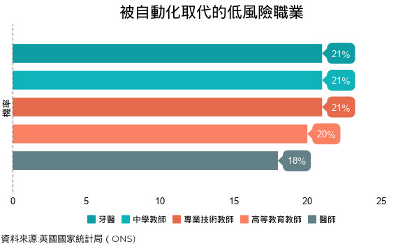 ▲▼自動化取代人力。（圖／記者李瑞瑾製表）