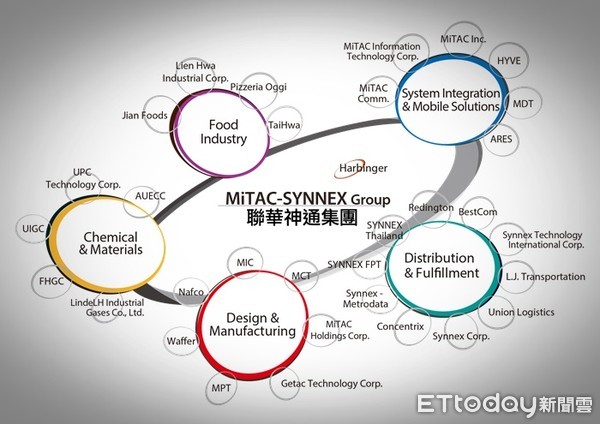 ▲聯華神通集團事業版圖橫跨電腦、資訊、IT通路、系統整合、軟體研發、石油化學、工業氣體及食品等領域。（圖／聯華神通集團提供）