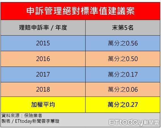 ▲▼保險業者提出申訴管理衡量的絕對標準值建議方案。（圖／記者李蕙璇繪製）