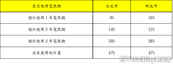 ▲▼寬限期意願調查。（圖／永慶房屋提供）