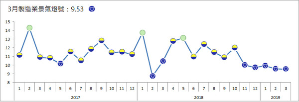 ▲▼108年3月製造業景氣燈號圖。（圖／台經院提供）
