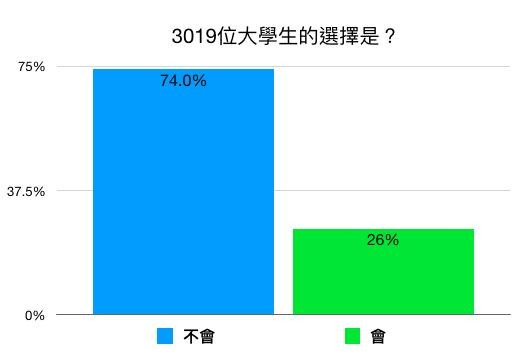 ▲▼親密影片,問卷調查。（圖／Zuvio校園提供，請勿隨意翻拍，以免侵權。）