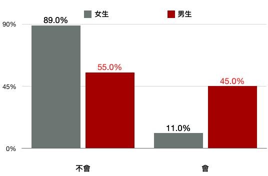 ▲▼親密影片,問卷調查。（圖／Zuvio校園提供，請勿隨意翻拍，以免侵權。）