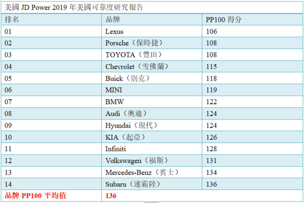 Lexus連8年蟬聯最可靠汽車品牌　J.D.Power公布2019年美國市場調查報告（圖／翻攝自J.D.Power、車廠）