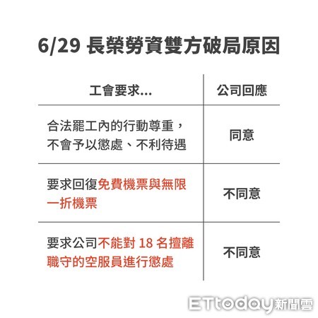 ▲▼長榮勞資雙方破局原因。（圖／長榮航空提供）