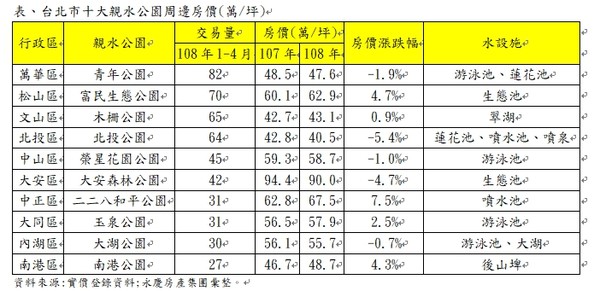 ▲▼台北市十大親水公園周邊房價。（圖／永慶房產集團提供）