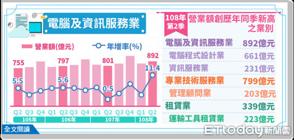 ▲經濟部統計處今（12）日發佈第二季營收成長業別統計。（圖／經濟部提供）