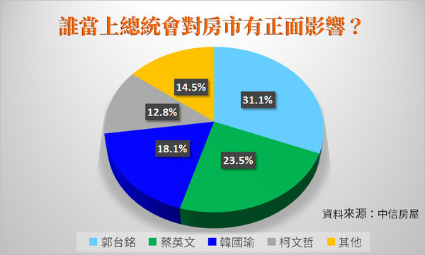 ▲▼誰當上總統會對房市有正面影響？（圖／中信房屋提供）