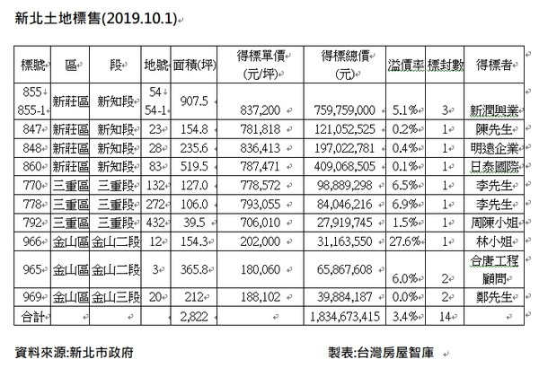 ▲▼新北土地標售(2019.10.1)。（圖／台灣房屋提供）