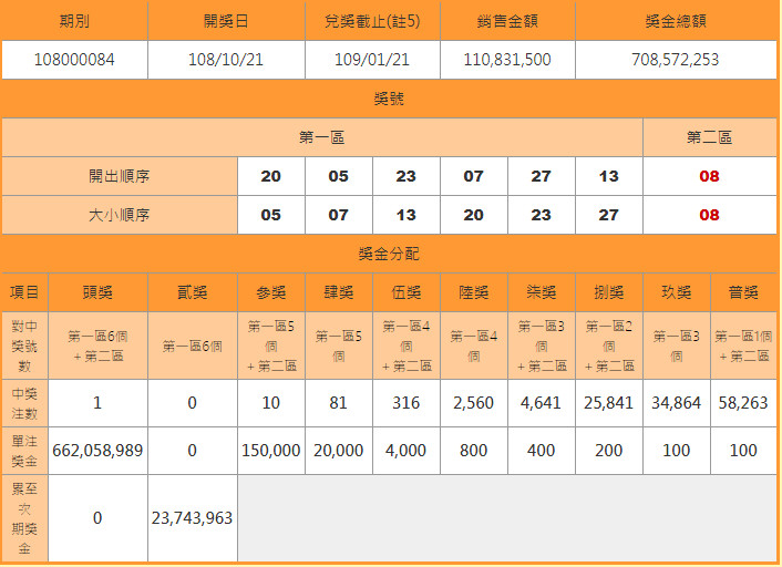 ▲▼威力彩6.6億一注獨得！獎落基隆「彩金第二高」　今年第四次開出頭獎。（圖／台彩官網）