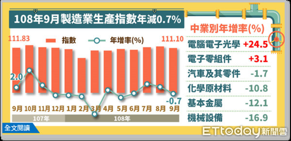 ▲受全球經濟成長走緩影響，今年外銷訂單及工業生產表現多不如去年，經濟部統計處今（23）日公布九月工業生產指數110.71，年減0.75%。（圖／經濟部提供）