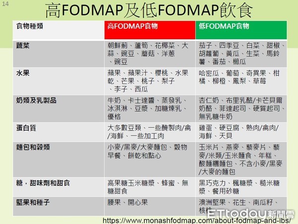 ▲楊貳翔醫師建議腸躁症患者，應與醫師及營養師共同分析平常飲食習慣，可能引起症狀的高FODMAP 食物，討論適合病人的飲食清單，來創造更健康的生活型態。（圖／記者林悅攝）