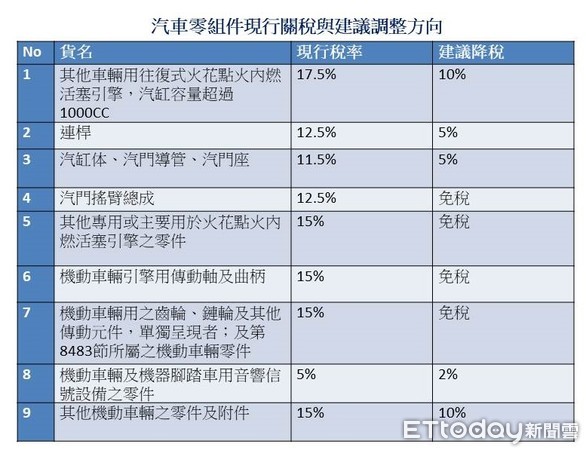 ▲▼9大汽車零組件關稅調整方向。（製表／記者吳靜君攝、資料來源／立委江永昌、關務署）