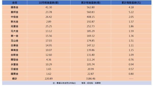 ▲▼10月份15家上市櫃金控獲利。（圖／記者紀佳妘、吳靜君製表，點圖可放大）