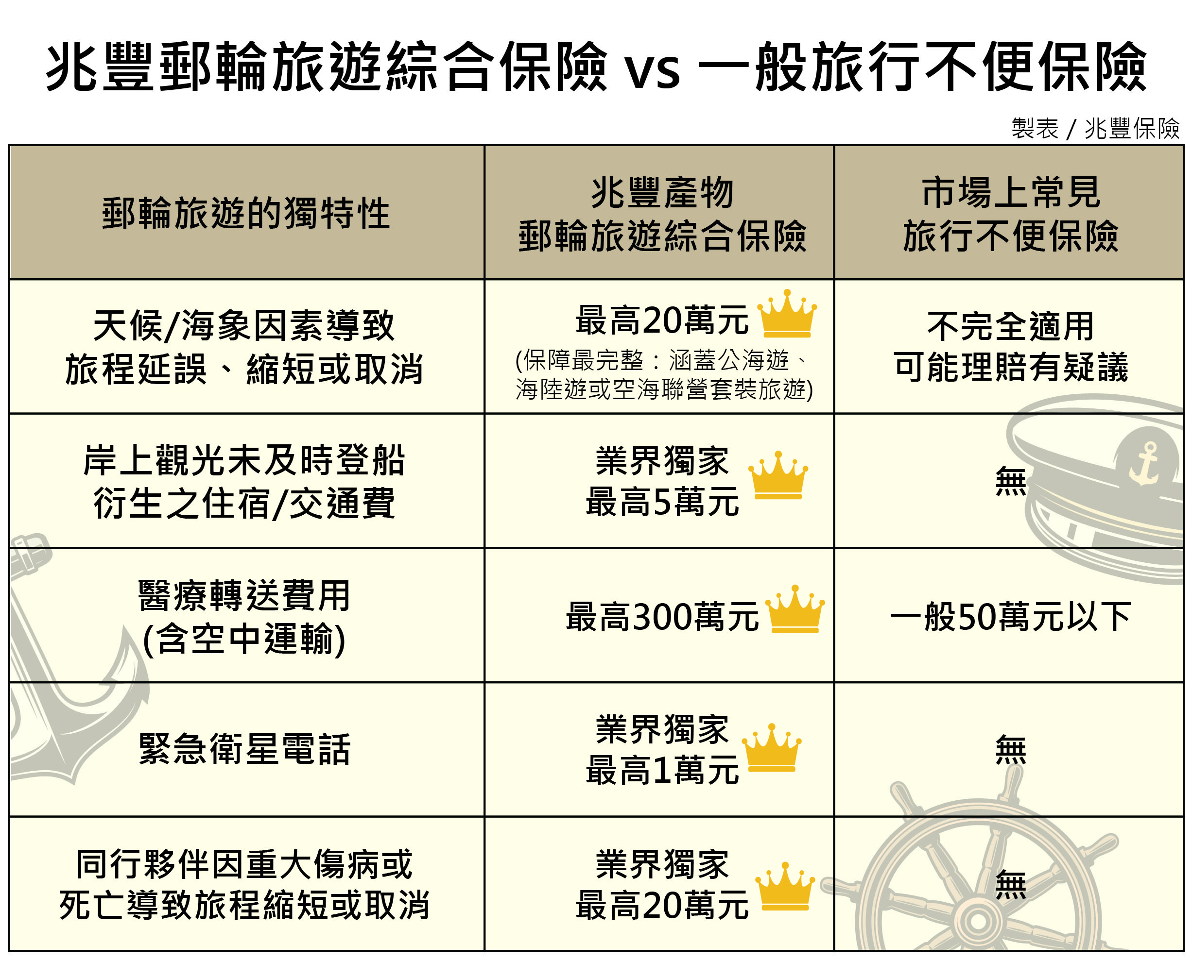▲兆豐保險「郵輪旅遊綜合保險」獨特內容。（圖／兆豐保險提供）