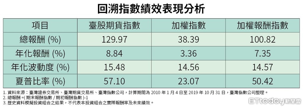 ▲▼ 台股期貨指數（回溯指數績效表現分析）。（表／記者李瑞瑾製）