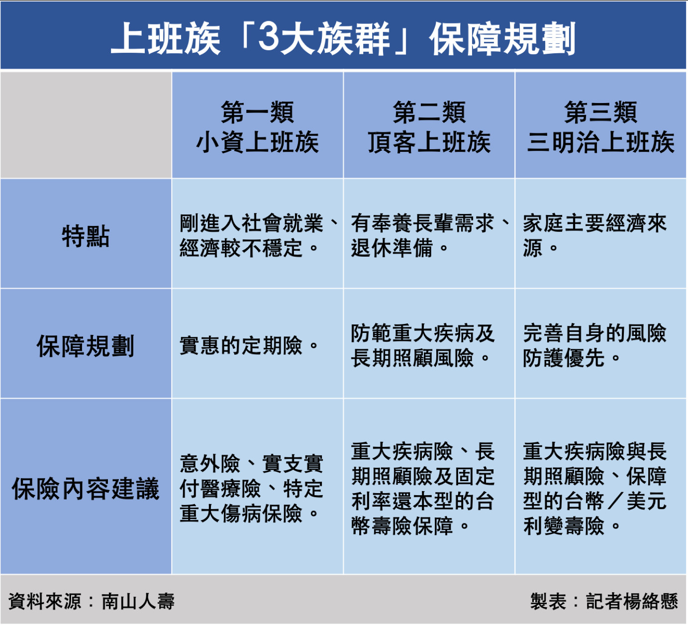 ▲上班族「3大族群」保障規劃。（圖／記者楊絡懸製表）