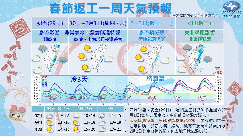 ▲▼寒流往台猛吹！最低6度°C「至少冷3天」19縣市低溫　鄭明典：快速降溫中。（圖／中央氣象局）