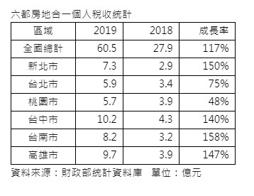 ▲▼六都房地合一個人稅收統計。（圖／信義房屋提供）