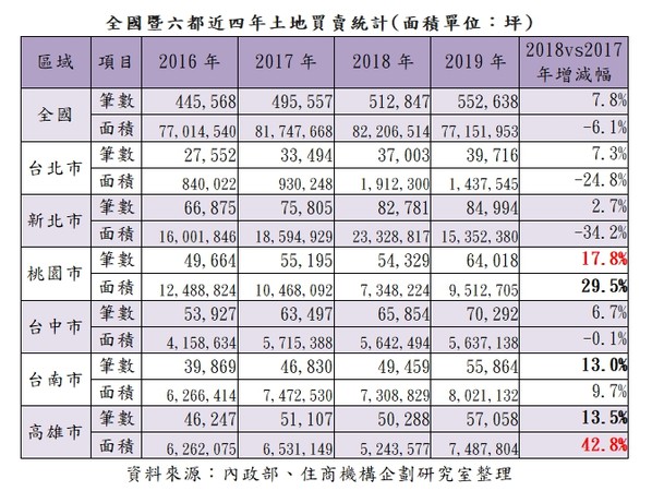 ▲▼全國暨六都近四年土地買賣統計。（圖／住商機構提供）