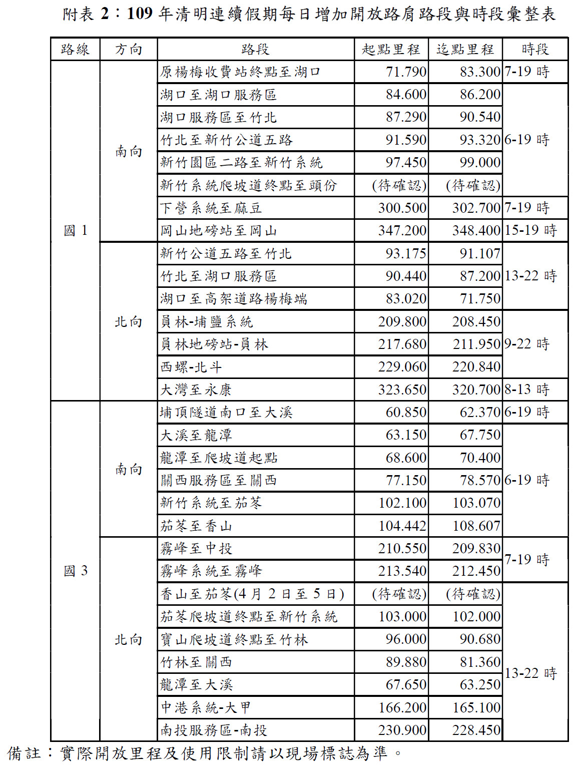 ▲▼清明連續假期每日增加開放路肩路段與時段彙整表。（圖／高公局提供）