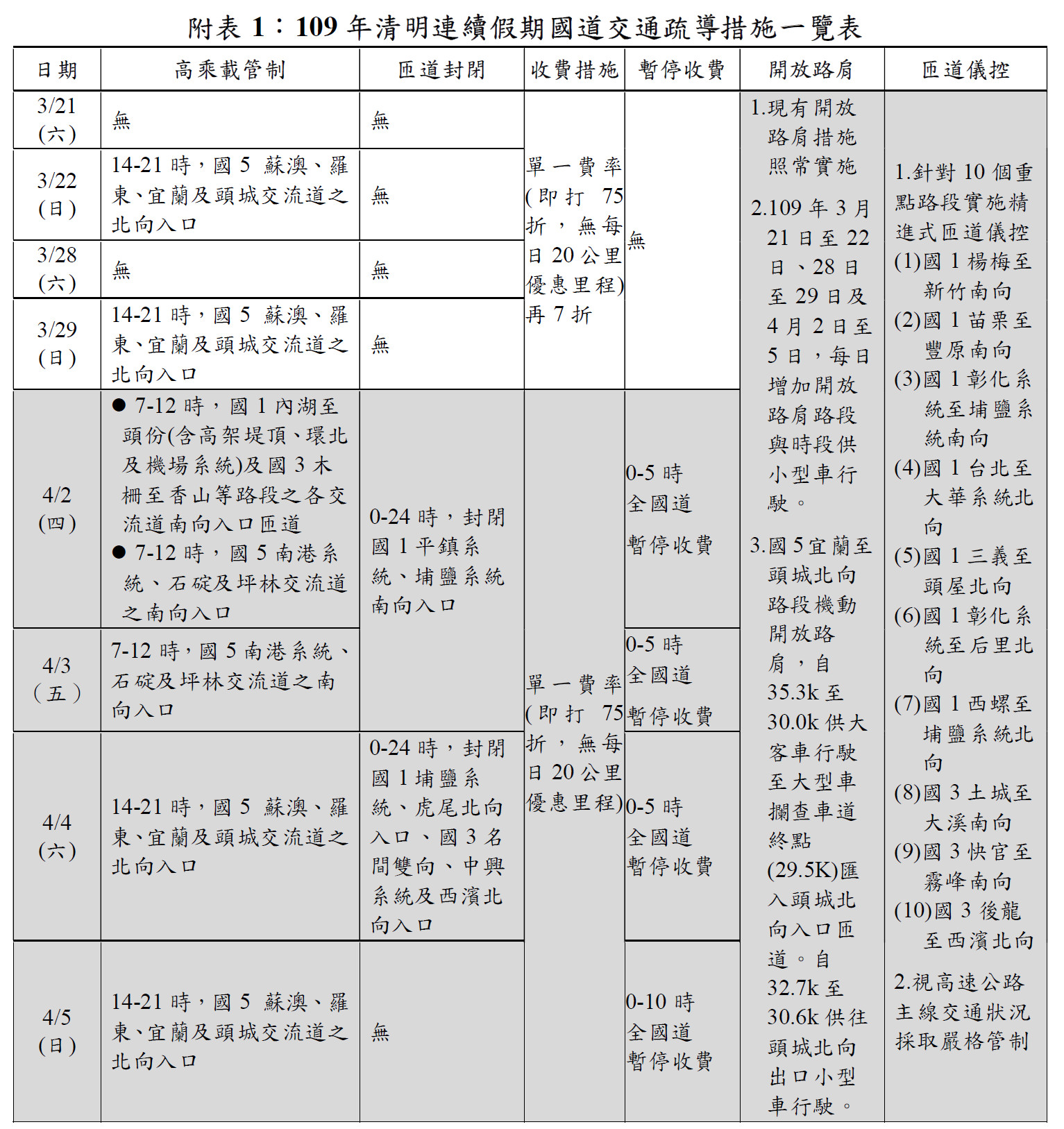 ▲▼清明連續假期國道交通疏導措施一覽表。（圖／高公局提供）