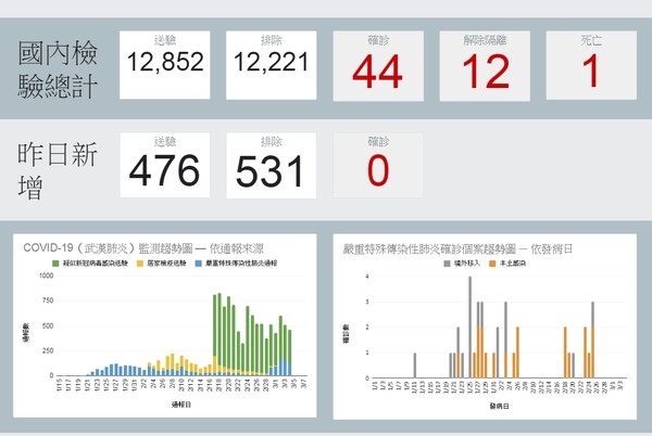 ▲▼台灣確診案例達44例，國際確診統計。（圖／翻攝疾管署網站）