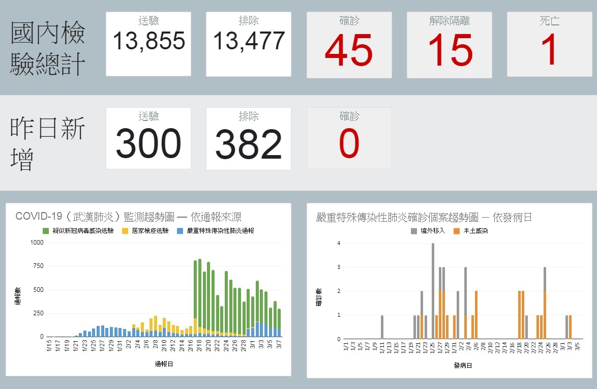 ▲▼截至3月8日中午為止，全台確診數達45人，出院人數為15人。（圖／翻攝疾管署網站）