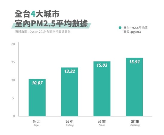 戴森發布台灣室內空汙關鍵報告（圖／Dyson提供）