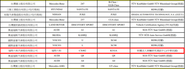 福特全新第三代Kuga可望國產化下半年上市　車安網碰撞測試名單現蹤跡（圖／翻攝自車輛安全資訊網）