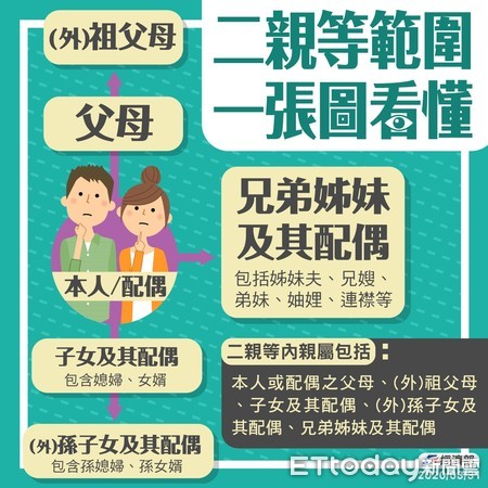 ▲口罩將開放寄送給海外二親等內的親人，經濟部小編也用「圖解」來解釋二親等的關係。（圖／經濟部提供）