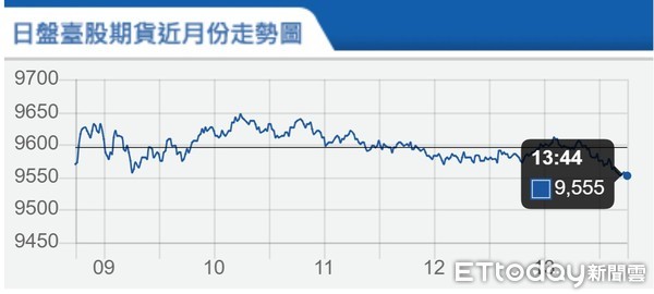 ▲▼台指期4月1日走勢。（圖／取自期交所）