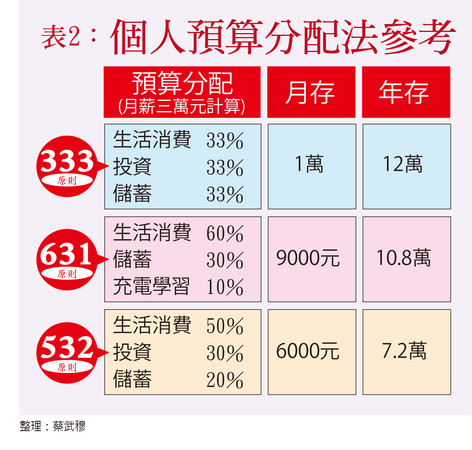 ▲圖片來源「理財周刊」提供▼