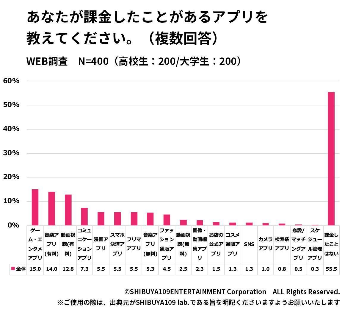 請問您課金的 APP 種類？（翻攝 SHIBUYA109 lab. 官網）