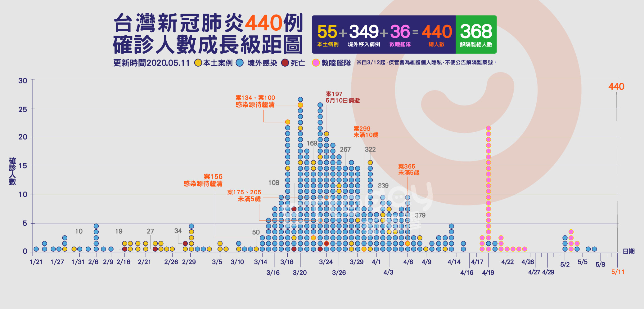 440,肺炎,確診,案例,成長圖,敦睦艦隊05/11( 圖／曾梓倩製）